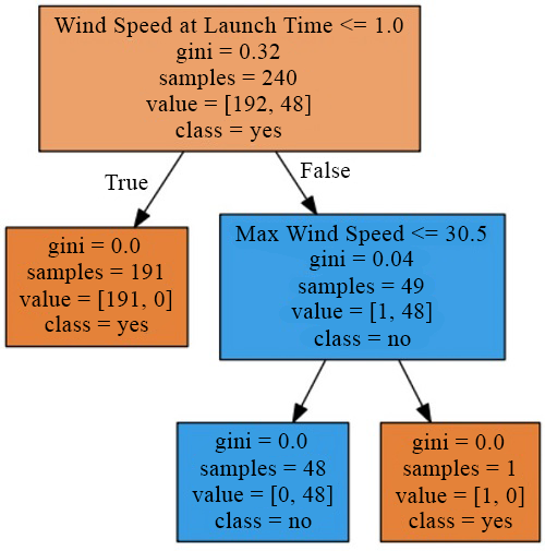 Visualization of decision tree.