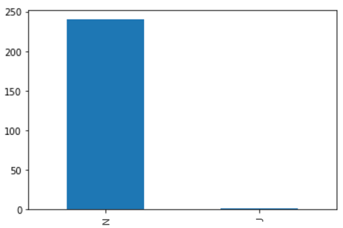 Plot of launches versus no launches.