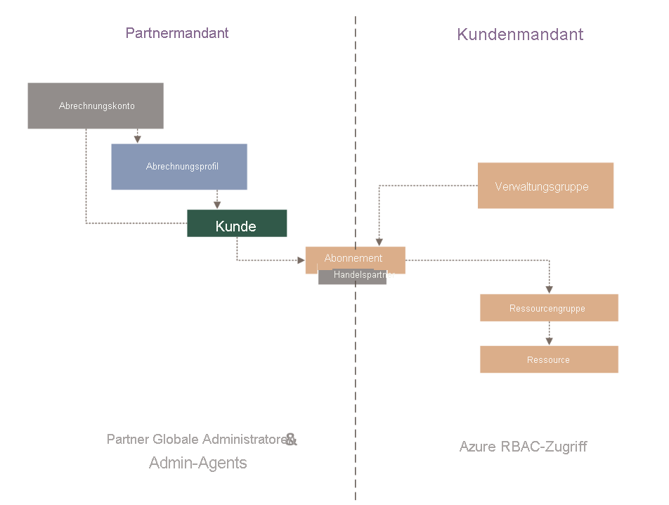 Diagram that shows Fabrikam's scopes for the billing hierarchy.