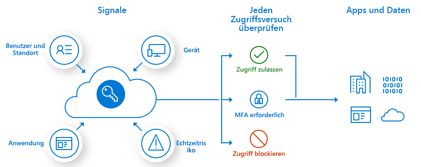Illustration that shows the process flow for Conditional Access.