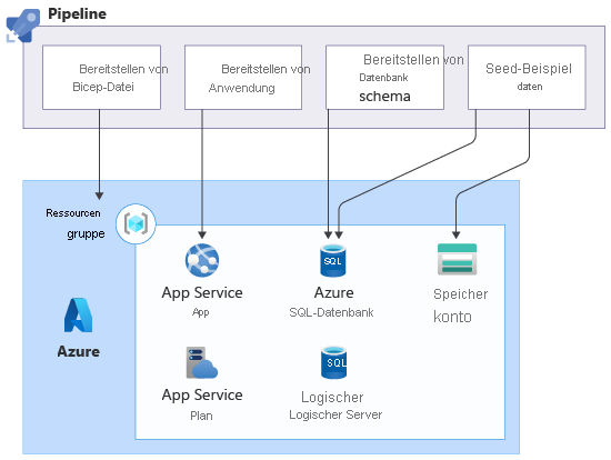 Architecture diagram illustrating the solution's Azure components, with the pipeline deploying the Bicep file and performing the additional steps on the resources.