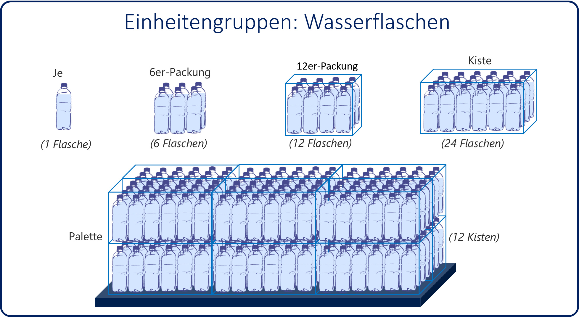 Einheitengruppen: Wasserflaschen. Einzeln, 6er-Pack, 12er-Pack, Karton (24) und Palette (12 Kartons).