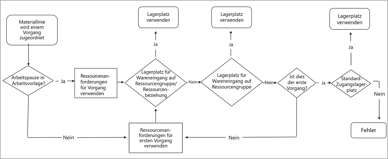Diagramm der Regeln, die für die Suche nach dem Produktionsort gelten, der einem Vorgang im Produktionsarbeitsplan zugeordnet ist