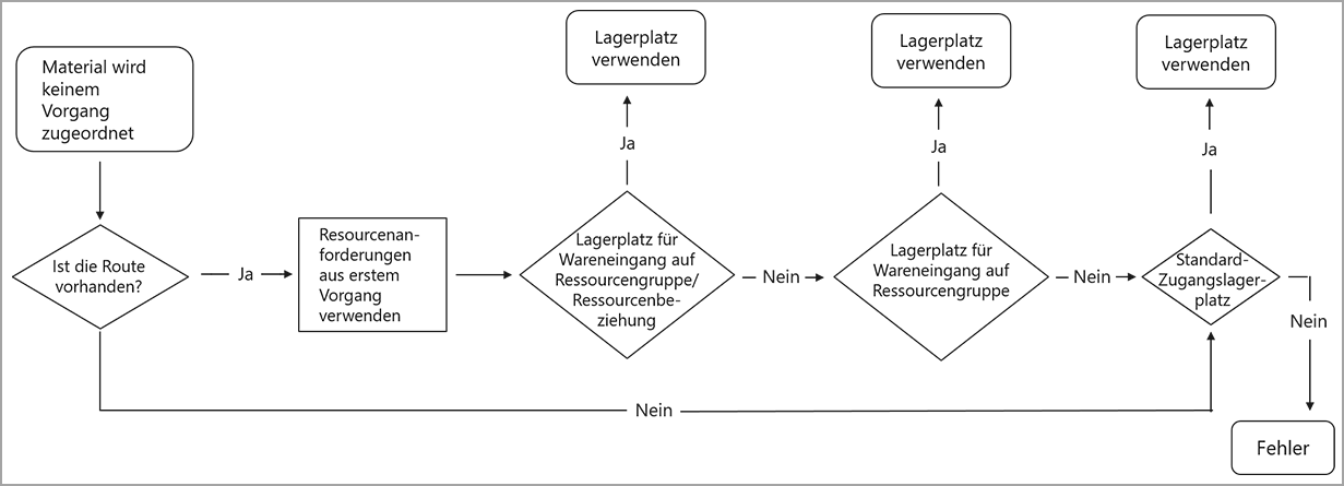 Diagramm der Regeln, die für die Suche nach dem Produktionsort gelten, der dem Arbeitsplanvorgang zugeordnet ist