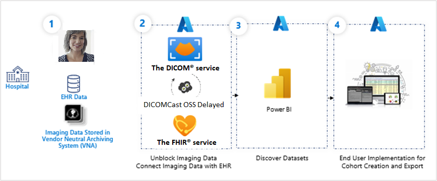 Diagram of the process of using electronic health records.