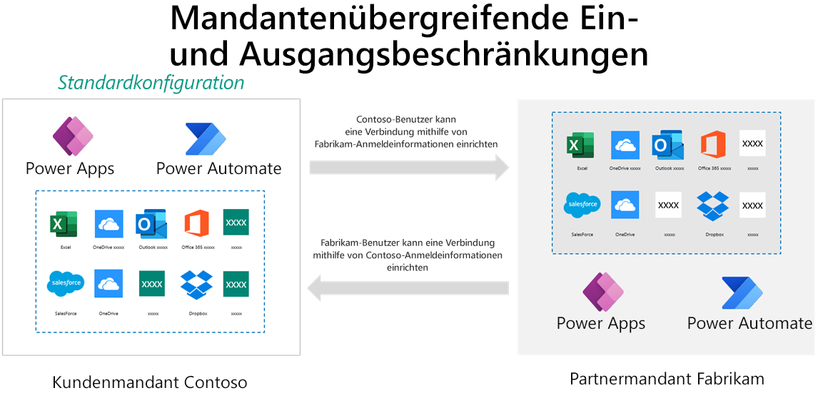 Mandantenübergreifende Ein‑ und Ausgangsbeschränkungen