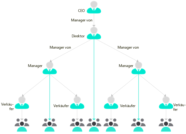 Schaubild der hierarchischen Sicherheit eines Unternehmens