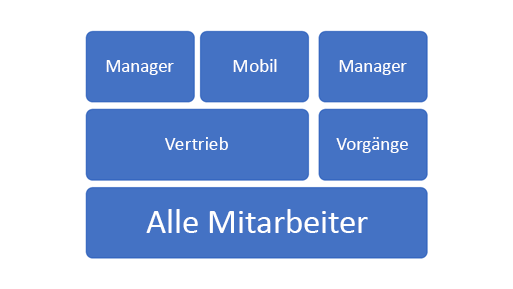 Schaubild mehrschichtiger Sicherheitsrollen in einer Organisation