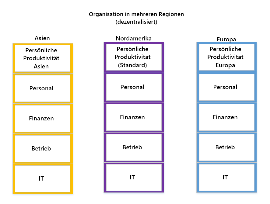 Screenshot einer dezentralisierten Organisation in mehreren Regionen