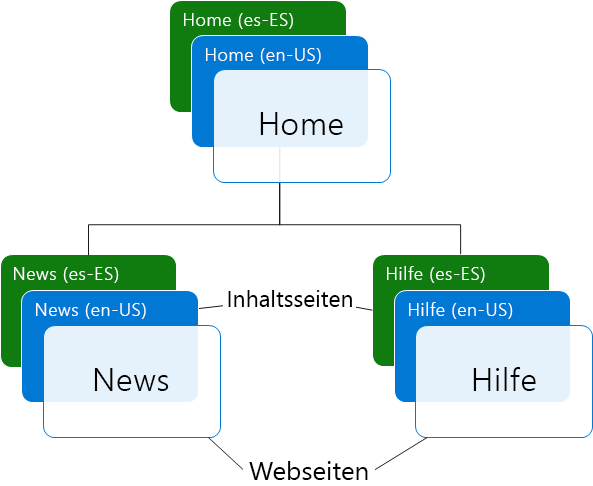 Diagramm der Inhaltsseiten und Webseiten für Startseite, Nachrichten und Hilfe