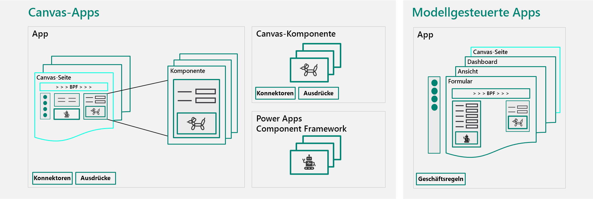 Diagramm der Canvas‑ und modellgesteuerten Apps, wie sie derzeit verwaltet werden