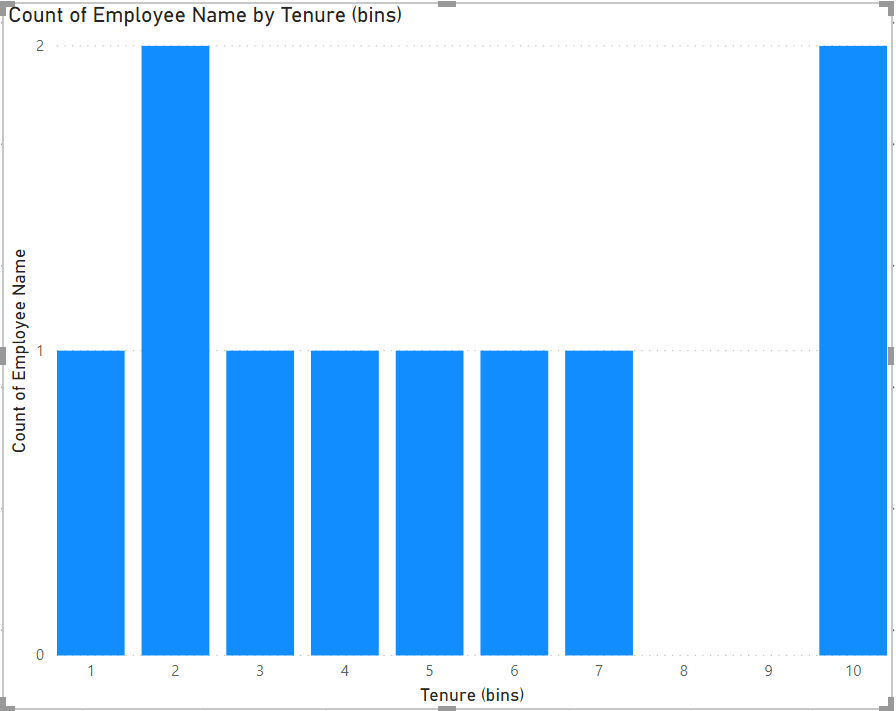 Screenshots der Beispielvisualisierung aus dem Feld „Tenure (bins)“ (Beschäftigungsdauer (Container))