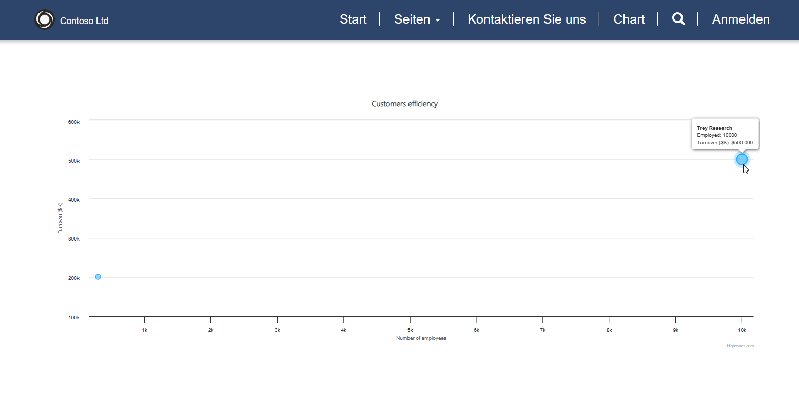 Screenshot der Seitenausgabe mit dem jetzt enthaltenen Blasendiagramm
