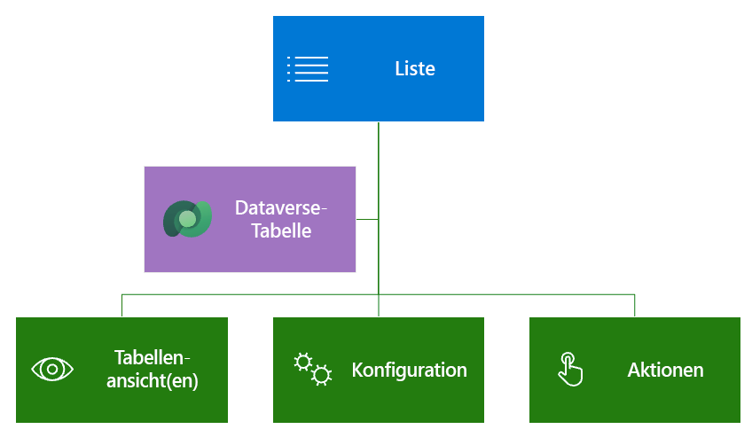Diagramm der Struktur und Übersicht der Liste