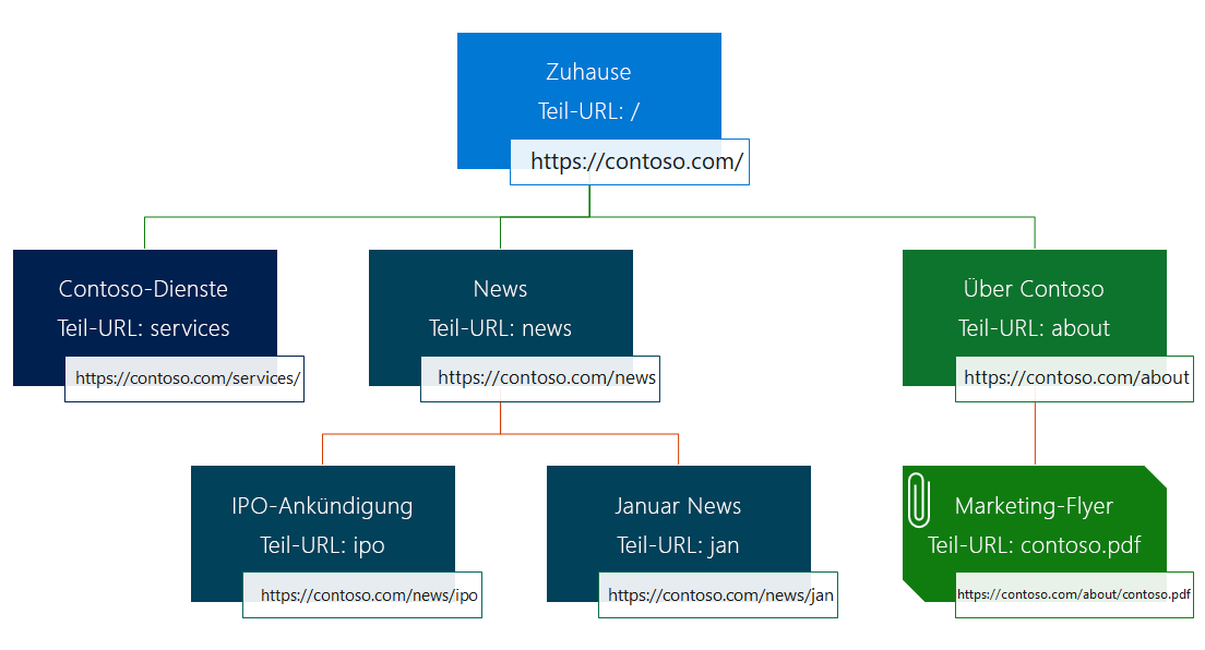 Diagramm der Site-Seitenhierarchie in Bezug auf die übergeordnete Seite.