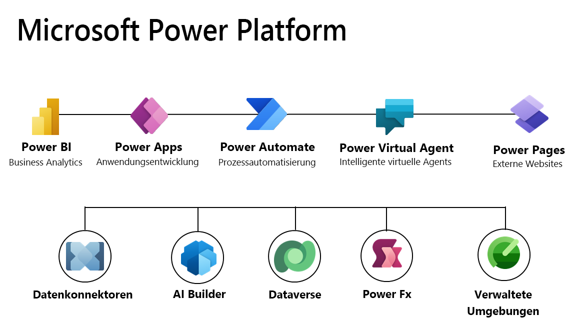 Screenshot mit Bereichen von Microsoft Power Platform