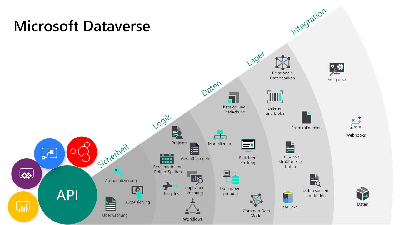 Schaubild der Funktionen von Microsoft Dataverse