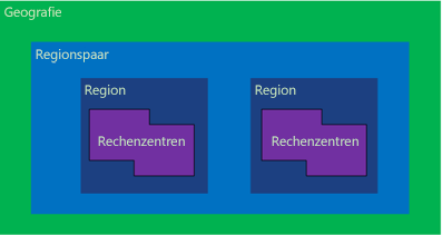 Diagramm der Azure-Verfügbarkeitsstandorte