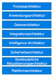 Liste der relevanten Architekturtypen (Prozess, Anwendung, Daten, Integration, Intelligenz, Sicherheit, kontinuierliche Aktualisierung und Plattform)