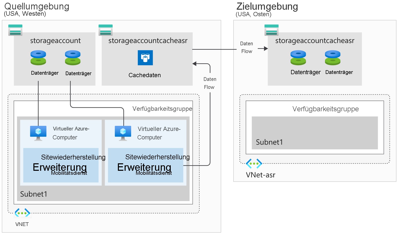 Diagram showing how Azure Site Recovery keeps an updated version of VM disks to enable replication from a source region to a target region.