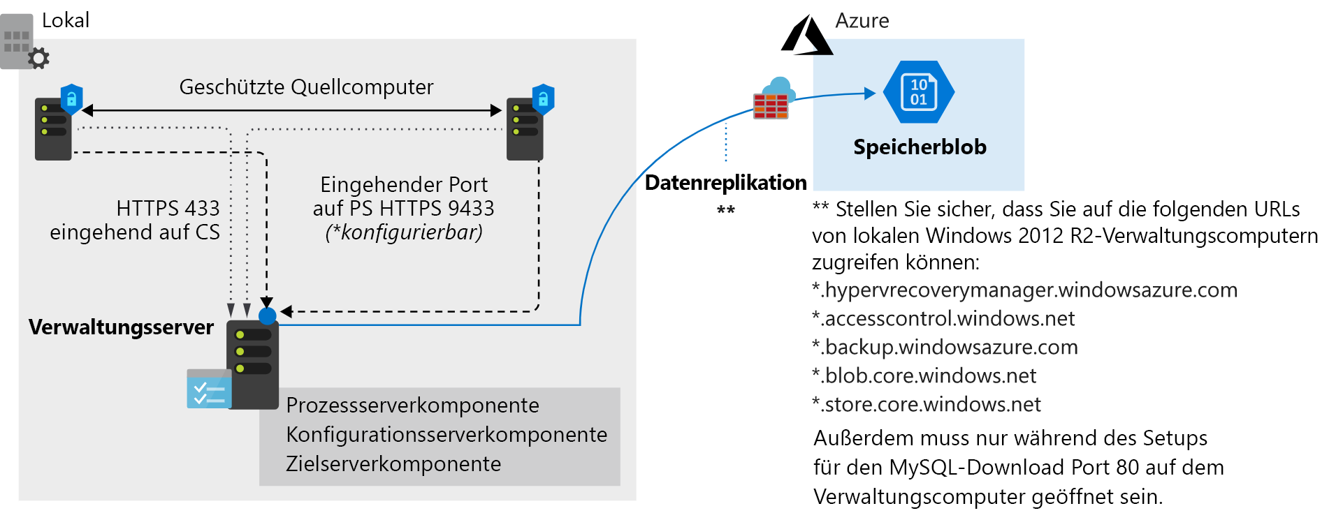 Azure Site Recovery architecture.
