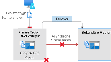 Illustration that shows a failover from the primary region to secondary region.