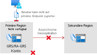 Illustration that shows that the primary region is unavailable before failover.