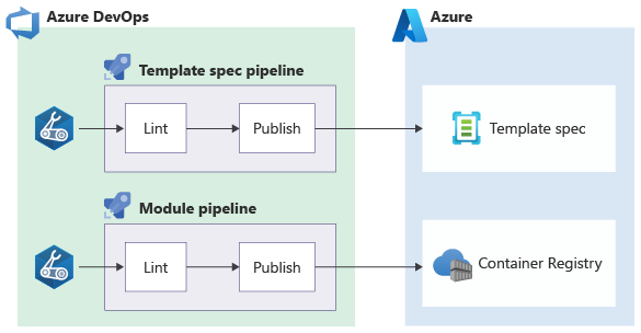 Abbildung mit zwei Pipelines: Eine Pipeline veröffentlicht eine vollständige Bicep-Datei in einer Vorlagenspezifikation, die andere veröffentlicht ein Modul in einer Bicep-Registrierung.