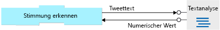 Diagram shows a logic app workflow using the **Sentiment** action to call the Text Analytics service. The action passes the tweet text to the service and receives a numeric sentiment score.