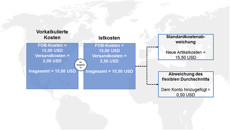 Screenshot der Kostenaufschlüsselung anhand der flexiblen durchschnittlichen Kontoabweichung
