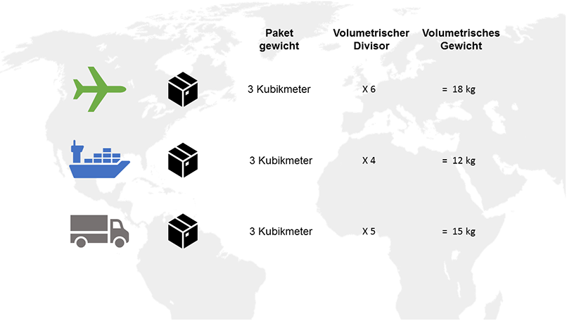 Screenshot eines Beispiels für das Volumengewicht nach unterschiedlichen Transportmitteln (Luft, See und Land)