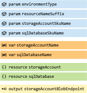 Diagram showing elements grouped by element type. Parameters are grouped together, then variables, then resources, then outputs.