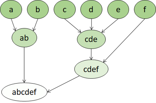 Abbildung der hierarchischen Clusterung.
