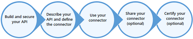 Diagramm der Schritte zur Dokumenterstellung zum Erstellen und Verwenden benutzerdefinierter Konnektoren