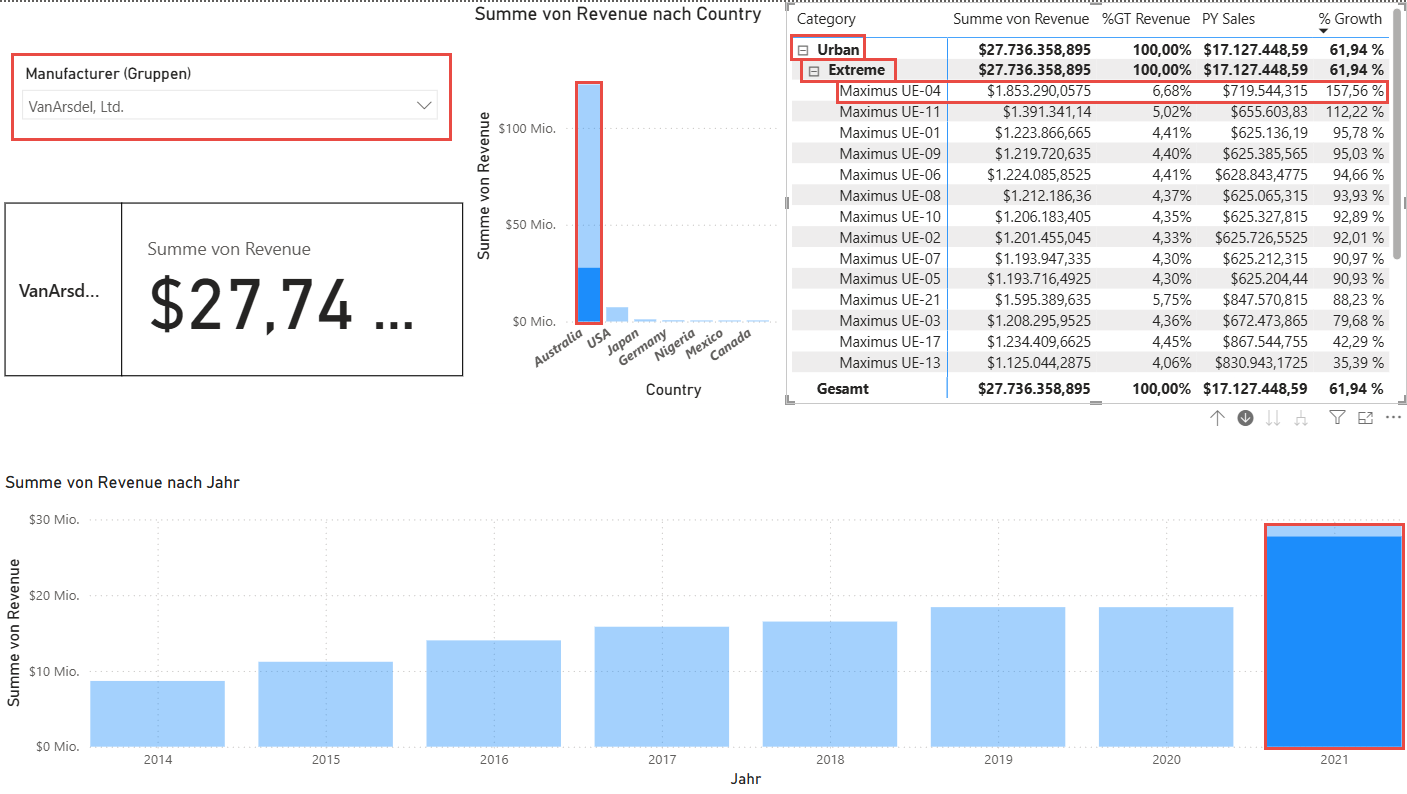 Screenshot mit der Spalte „Australia“, der Spalte „2021“ und dem Top-Produkt im Visual „Matrix“ mit einem prozentualen Wachstum von fast 158&nbsp;%