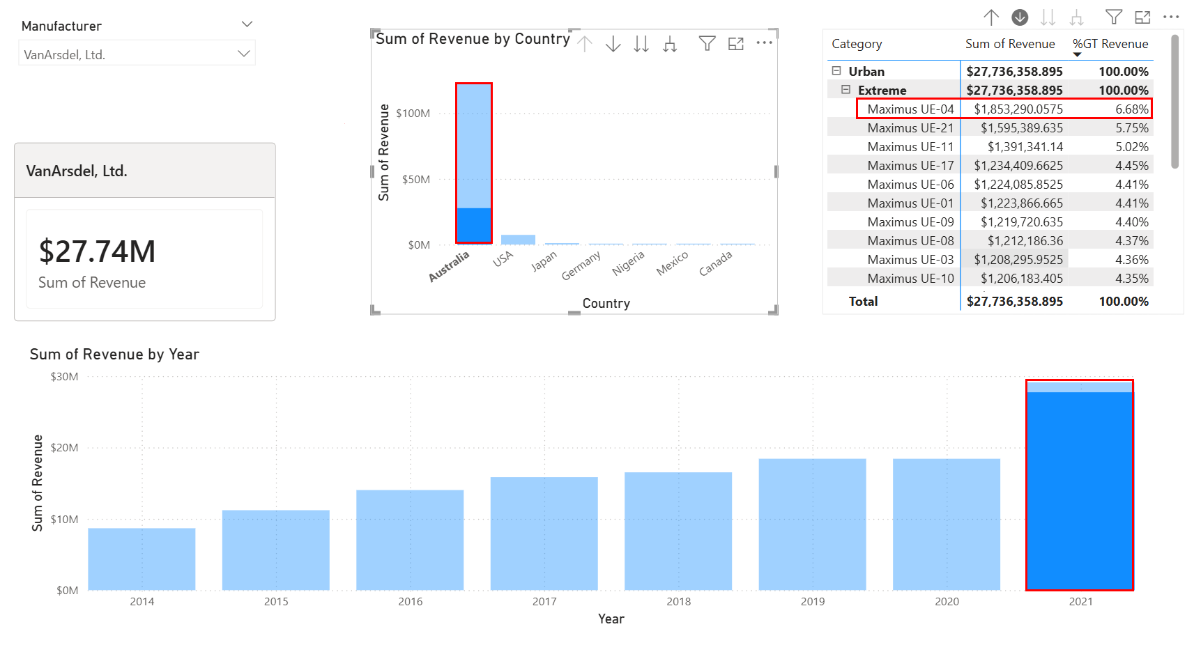 Screenshot mit Hervorhebung der Auswahl der Spalte „Australia“ und der Spalte „2021“ sowie der im Visual Matrix aufgeführten Topprodukte.
