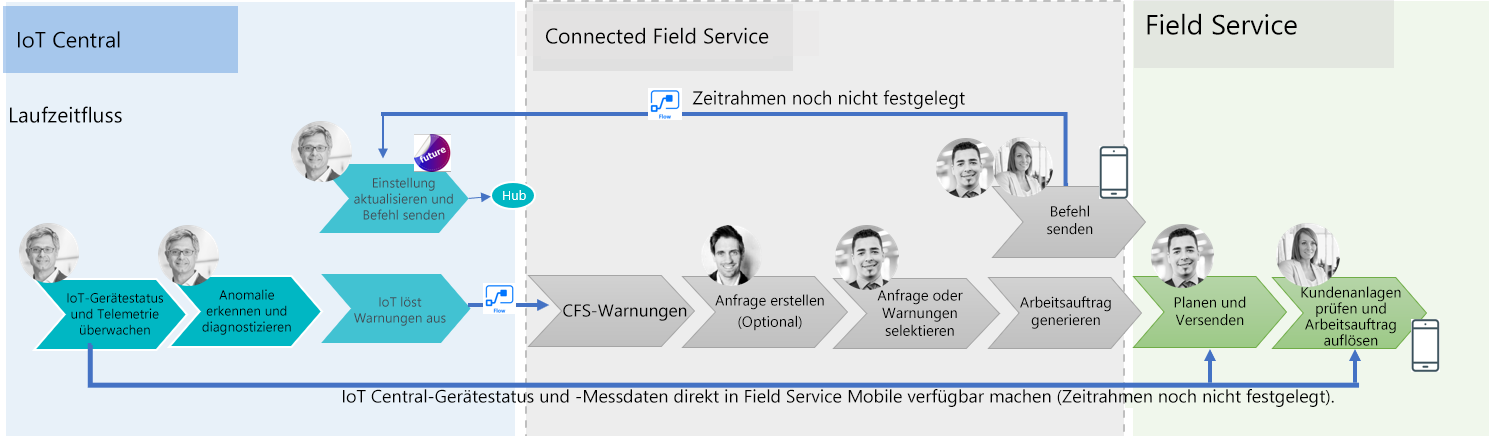 Diagramm der Arbeitsaufteilung zwischen IoT Central, Connected Field Service und den Kernfunktionen der Field Service-Anwendung.