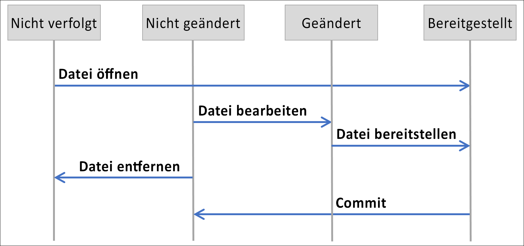 Git-Datei-Lebenszyklusdiagramm mit nicht verfolgten, nicht modifizierten, modifizierten und bereitgestellten Bereichen
