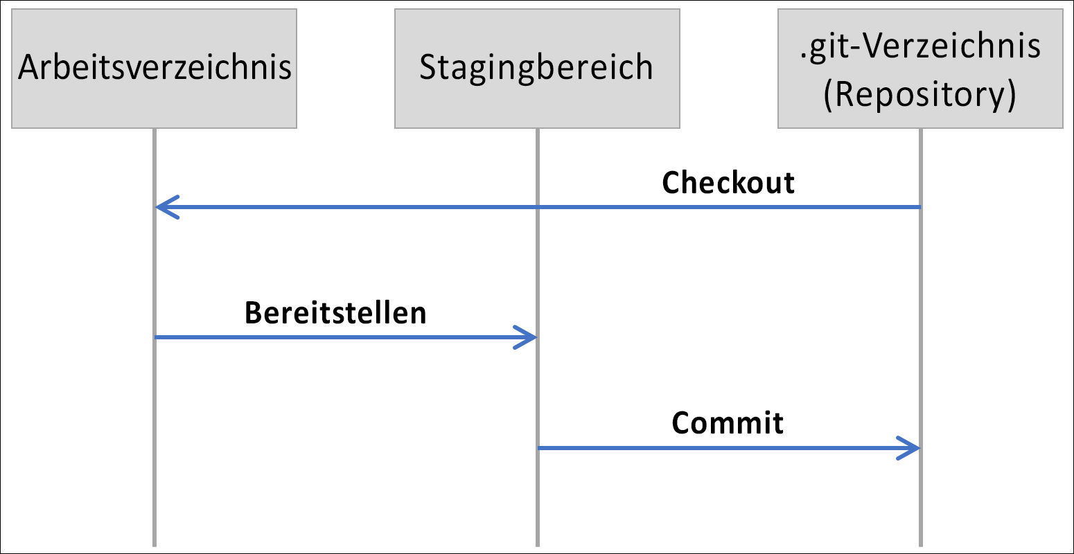 Flowdiagramm im Bereich „Lokales Repository“ mit Arbeitsverzeichnis, Staging und Repository