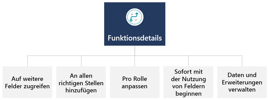 Diagramm der Funktionsdetails