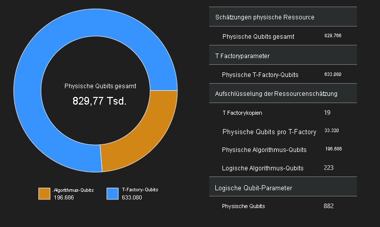 Screenshot: Diagramm zum Platz von Resource Estimator