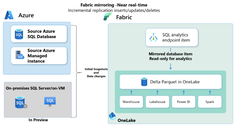 Diagramm, das die Spiegelarchitektur von SQL Server 2025 mit Datenfluss von SQL Server über den Change Feed zu Microsoft Fabric OneLake zeigt.