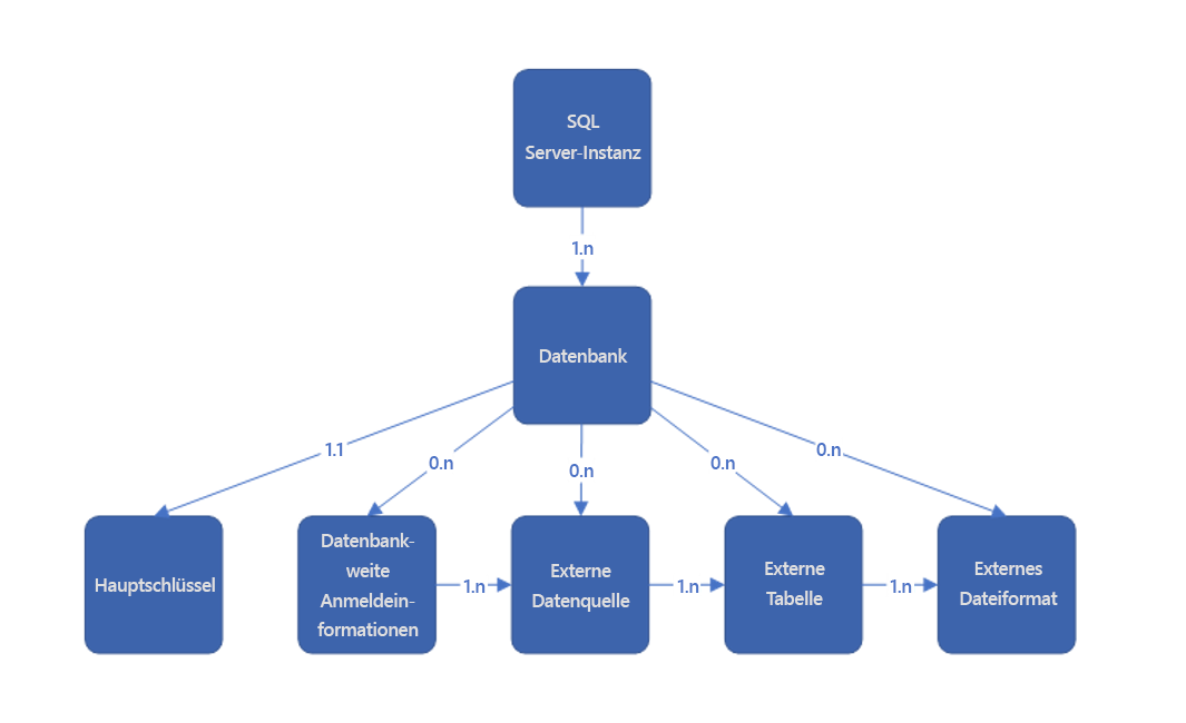 Abbildung von PolyBase-Objekten in SQL Server.