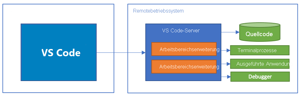 Diagramm von Visual Studio Code und Remotebetriebssystem.