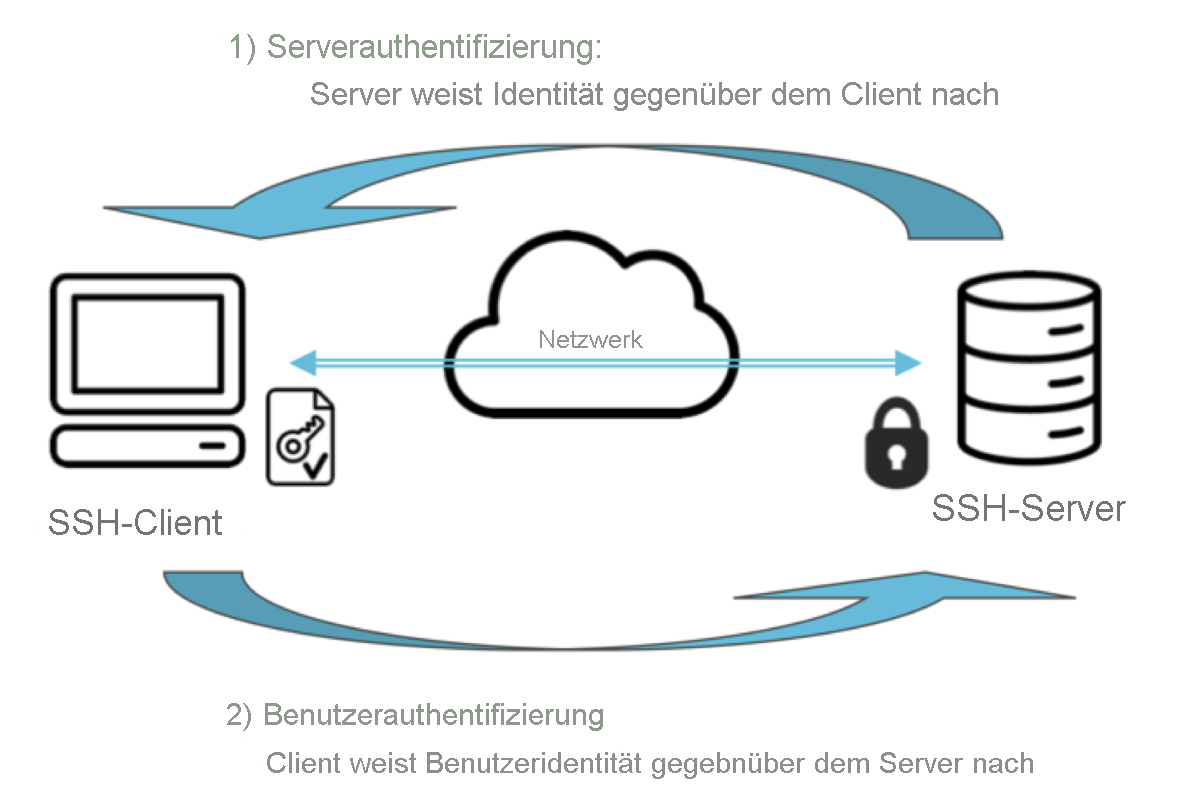 Diagramm, das zeigt, wie die SSH-Authentifizierung funktioniert.