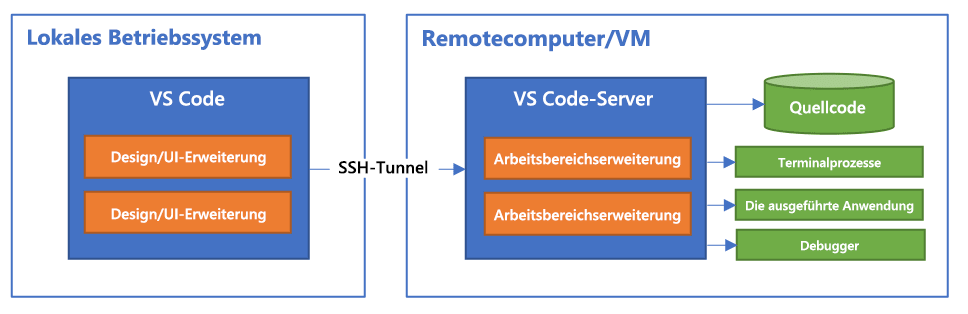 Diagramm, das zeigt, wie die Remote - SSH-Erweiterung den lokalen Visual Studio Code-Editor mit der Entwicklungsumgebung des Remotecomputers verbindet.