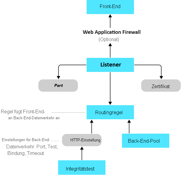 Flowchart that demonstrates how Application Gateway components direct traffic requests between the frontend and back-end pools.