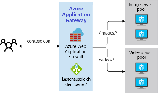 Diagram that shows a path-based routing approach.