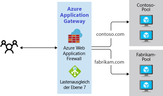 Diagram that shows a multiple site routing approach.