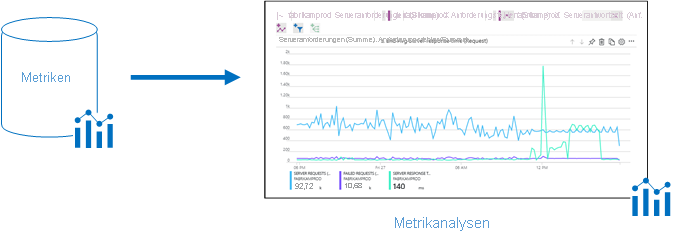 Abbildung mit Diagrammen für Azure Monitor-Metrikdaten, die Informationen zu Metrikanalysen im Azure-Portal bereitstellen